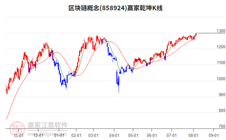 858924區(qū)塊鏈贏家乾坤K線工具