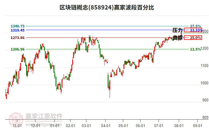 區(qū)塊鏈概念贏家波段百分比工具
