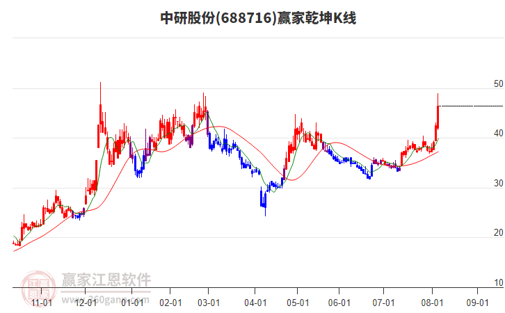 688716中研股份贏家乾坤K線工具