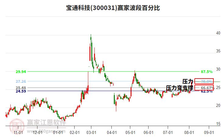 300031寶通科技波段百分比工具 300031寶通科技波段百分比工具