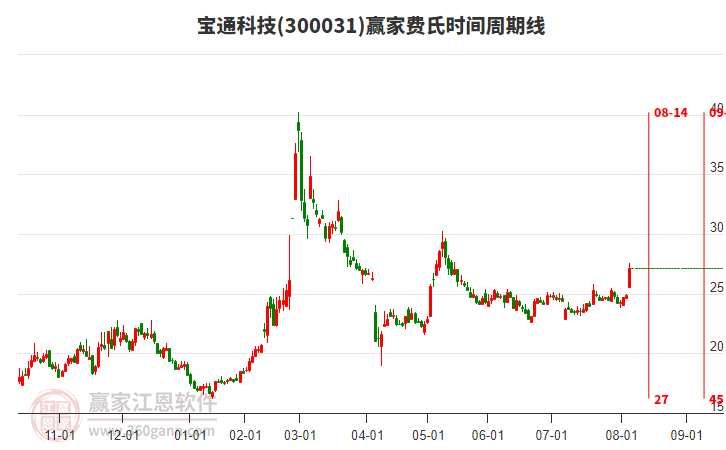 300031寶通科技費(fèi)氏時(shí)間周期線工具 300031寶通科技費(fèi)氏時(shí)間周期線工具
