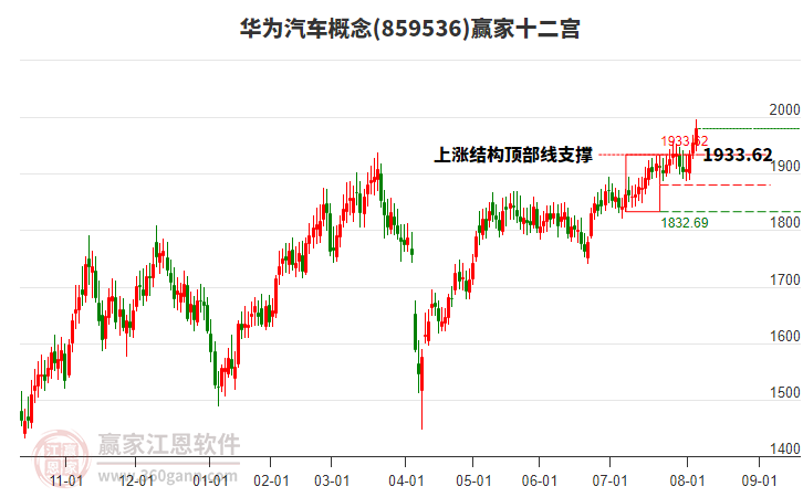 859536華為汽車贏家十二宮工具