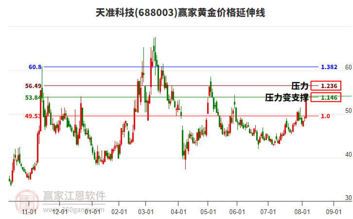 688003天準(zhǔn)科技黃金價格延伸線工具