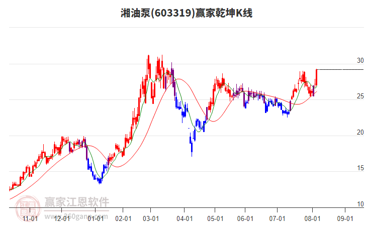 603319湘油泵贏家乾坤K線工具 603319湘油泵贏家乾坤K線工具