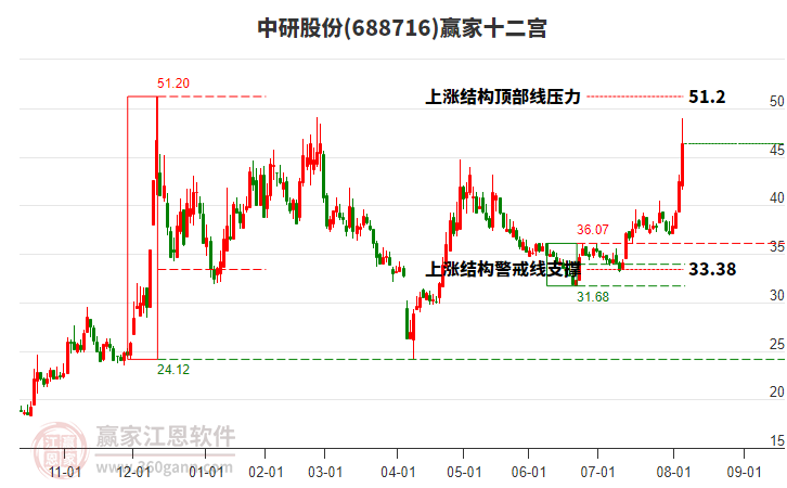 688716中研股份贏家十二宮工具
