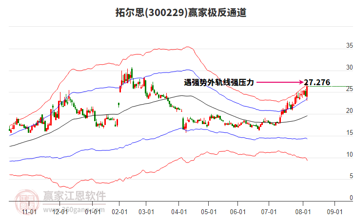 300229拓爾思贏家極反通道工具
