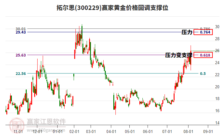 300229拓爾思黃金價格回調(diào)支撐位工具