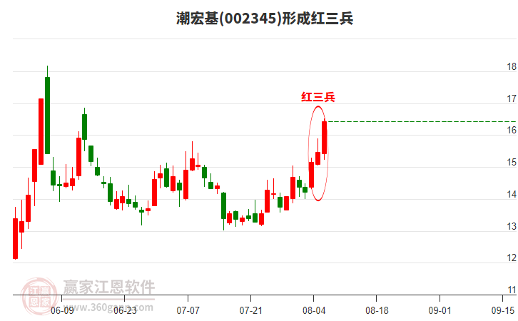 002345潮宏基形成頂部紅三兵形態(tài) 002345潮宏基形成頂部紅三兵形態(tài)