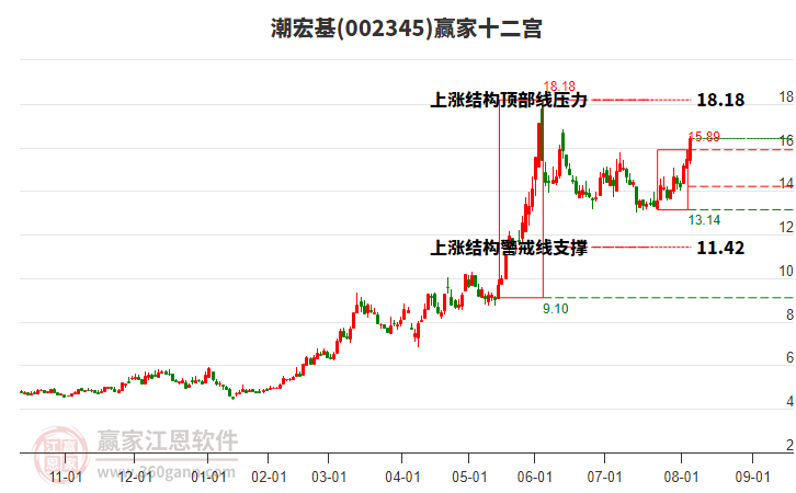 002345潮宏基贏家十二宮工具 002345潮宏基贏家十二宮工具