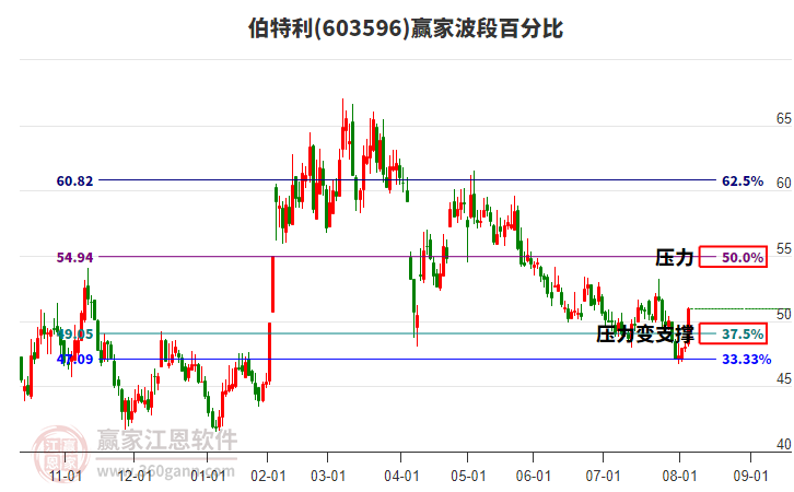 603596伯特利波段百分比工具 603596伯特利波段百分比工具