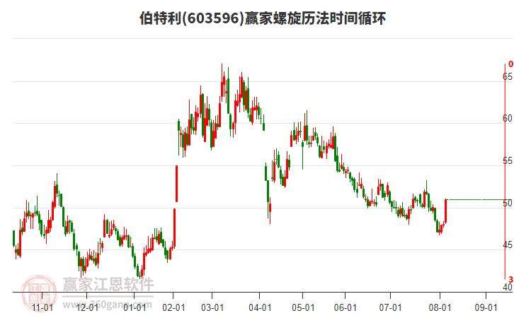 603596伯特利螺旋歷法時(shí)間循環(huán)工具 603596伯特利螺旋歷法時(shí)間循環(huán)工具