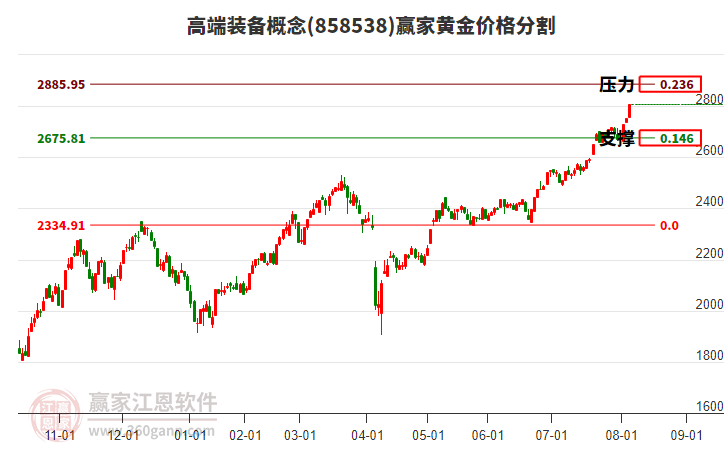 高端裝備概念黃金價格分割工具