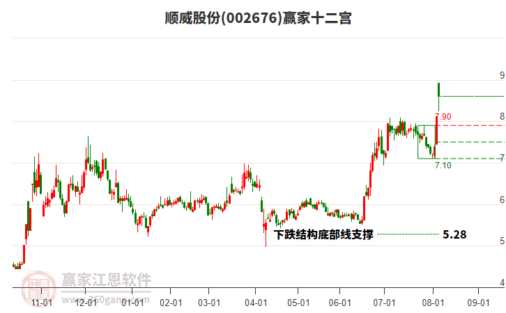 002676順威股份贏家十二宮工具