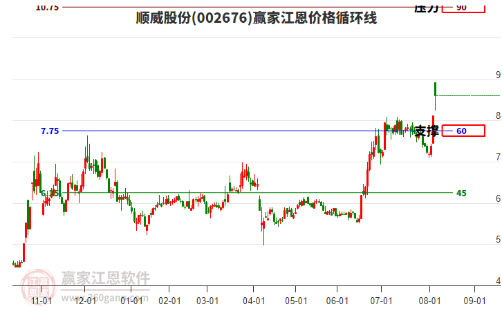 002676順威股份江恩價(jià)格循環(huán)線工具