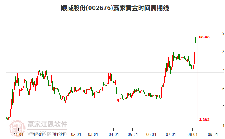 002676順威股份黃金時(shí)間周期線工具