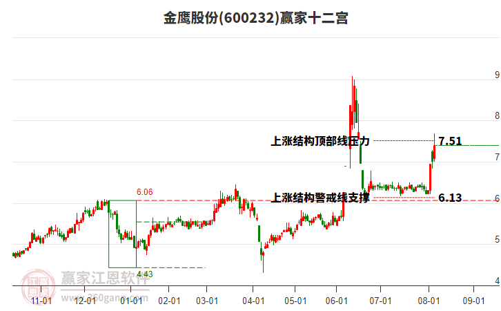 600232金鷹股份贏家十二宮工具 600232金鷹股份贏家十二宮工具