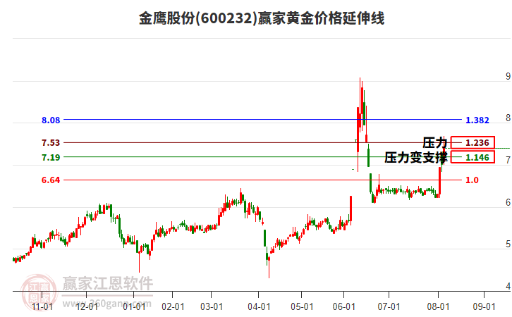600232金鷹股份黃金價(jià)格延伸線工具 600232金鷹股份黃金價(jià)格延伸線工具