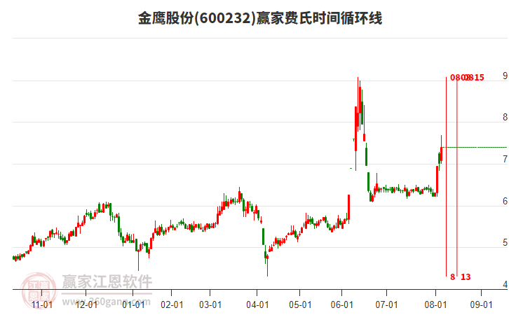 600232金鷹股份費(fèi)氏時(shí)間循環(huán)線工具 600232金鷹股份費(fèi)氏時(shí)間循環(huán)線工具