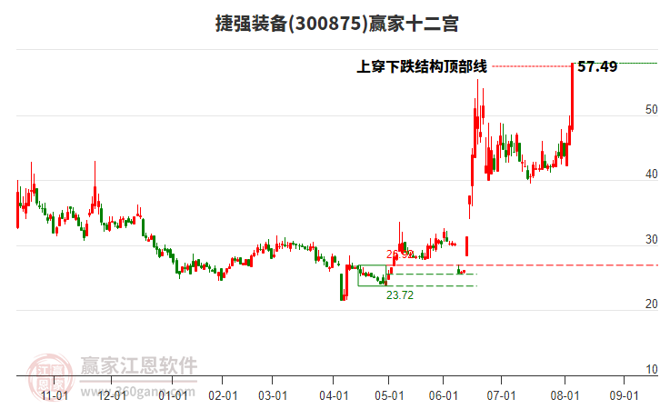 300875捷強(qiáng)裝備贏家十二宮工具 300875捷強(qiáng)裝備贏家十二宮工具