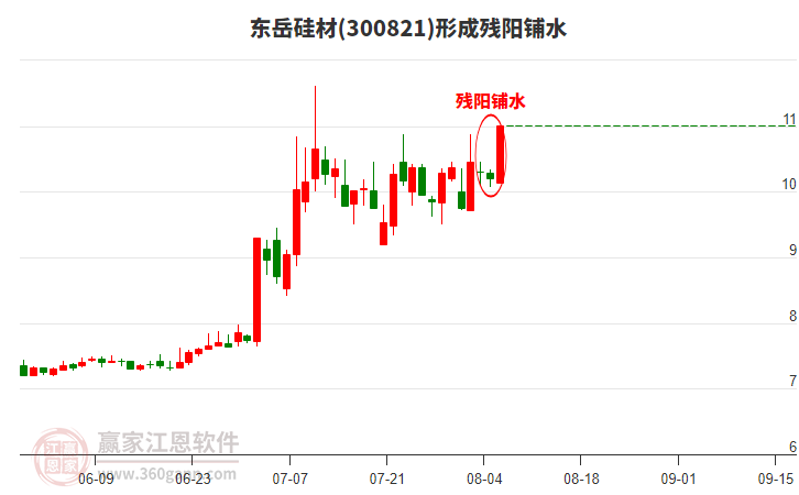 東岳硅材(300821)形成殘陽(yáng)鋪水形態(tài) 東岳硅材(300821)形成殘陽(yáng)鋪水形態(tài)