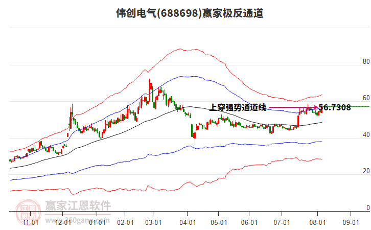 688698偉創(chuàng)電氣贏家極反通道工具