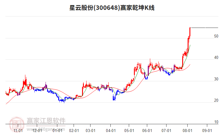 300648星云股份贏家乾坤K線工具