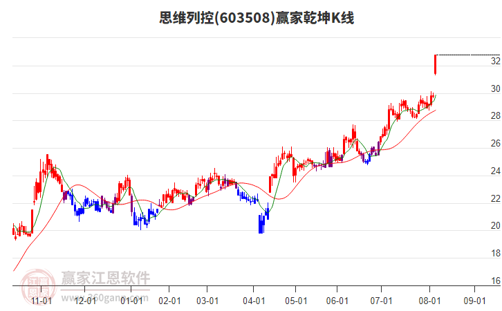 603508思維列控贏家乾坤K線工具
