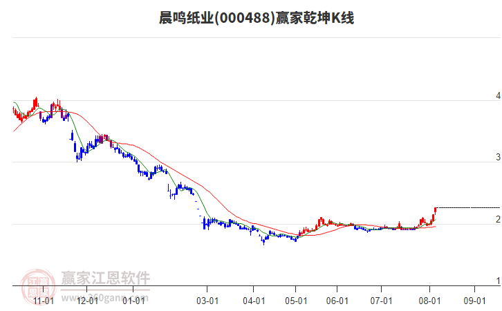 000488晨鸣纸业赢家乾坤K线工具 000488晨鸣纸业赢家乾坤K线工具