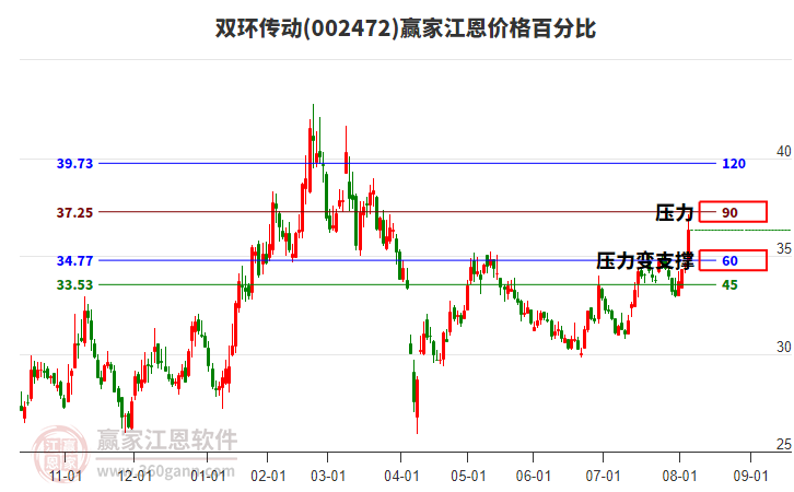 002472雙環(huán)傳動(dòng)江恩價(jià)格百分比工具 002472雙環(huán)傳動(dòng)江恩價(jià)格百分比工具
