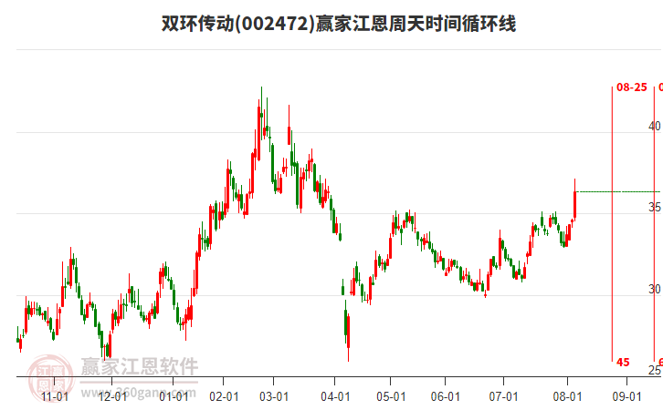 002472雙環(huán)傳動(dòng)江恩周天時(shí)間循環(huán)線工具 002472雙環(huán)傳動(dòng)江恩周天時(shí)間循環(huán)線工具