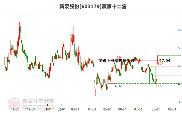 603179新泉股份贏家十二宮工具