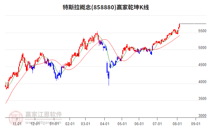 858880特斯拉贏家乾坤K線工具
