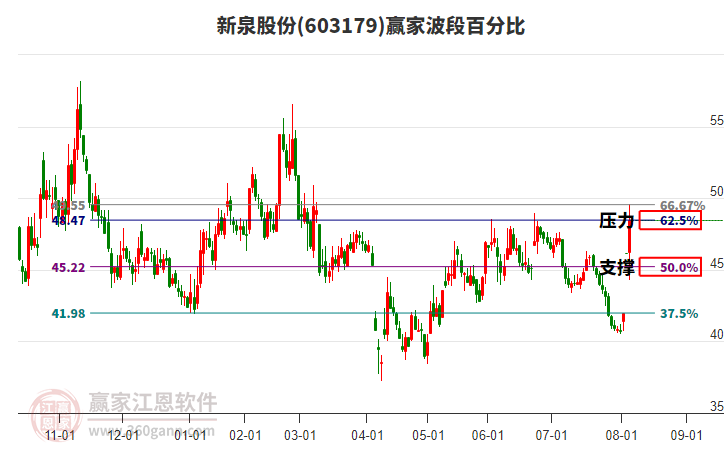 603179新泉股份波段百分比工具