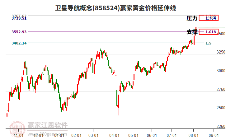 衛(wèi)星導(dǎo)航概念黃金價(jià)格延伸線工具