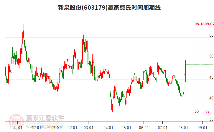 603179新泉股份費氏時間周期線工具