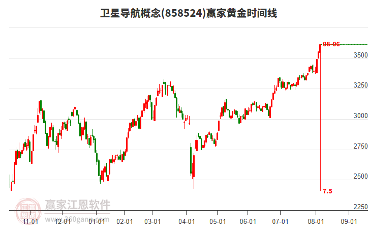 衛(wèi)星導(dǎo)航概念黃金時(shí)間周期線工具