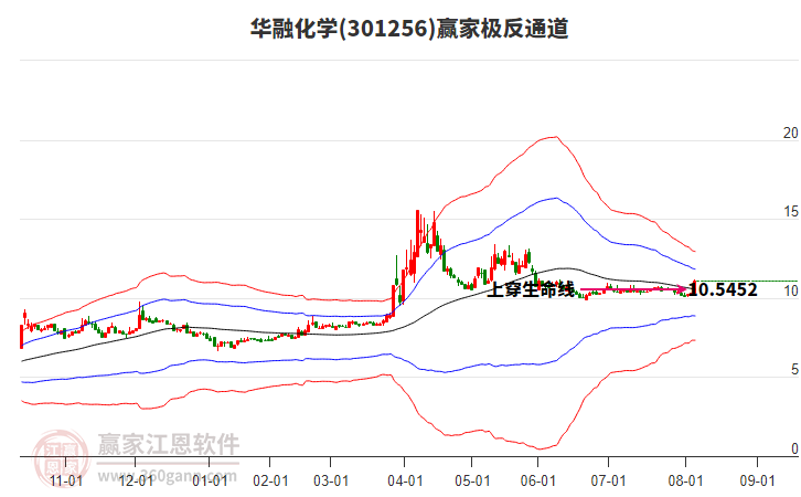 301256華融化學贏家極反通道工具 301256華融化學贏家極反通道工具
