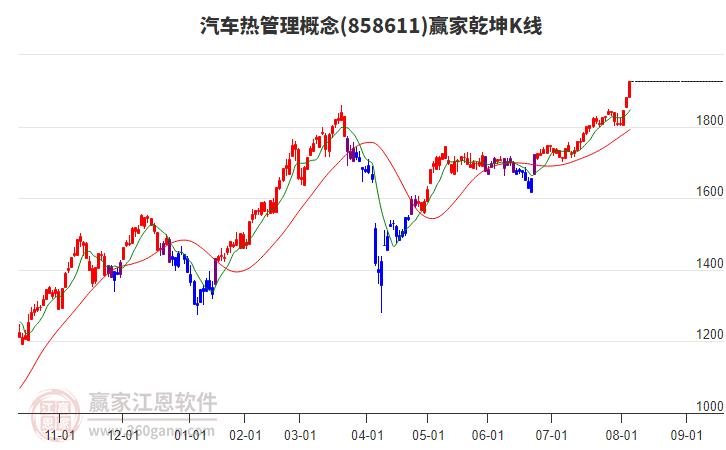 858611汽車熱管理贏家乾坤K線工具 858611汽車熱管理贏家乾坤K線工具