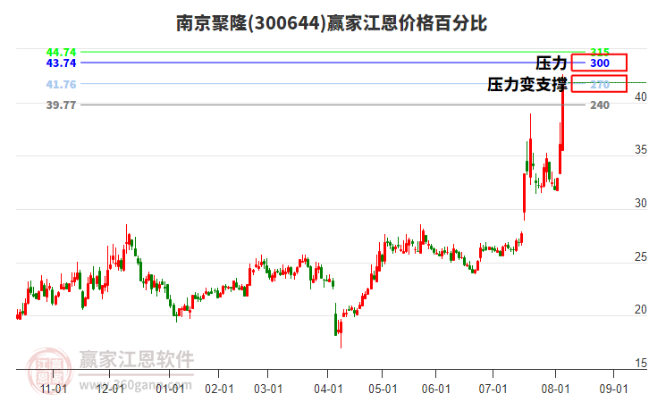 300644南京聚隆江恩價格百分比工具 300644南京聚隆江恩價格百分比工具