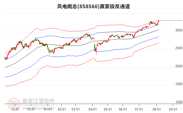 858560風(fēng)電贏家極反通道工具