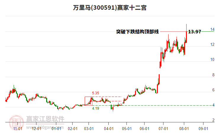 300591萬里馬贏家十二宮工具