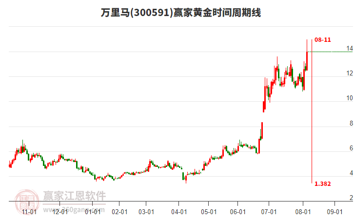 300591萬里馬黃金時間周期線工具