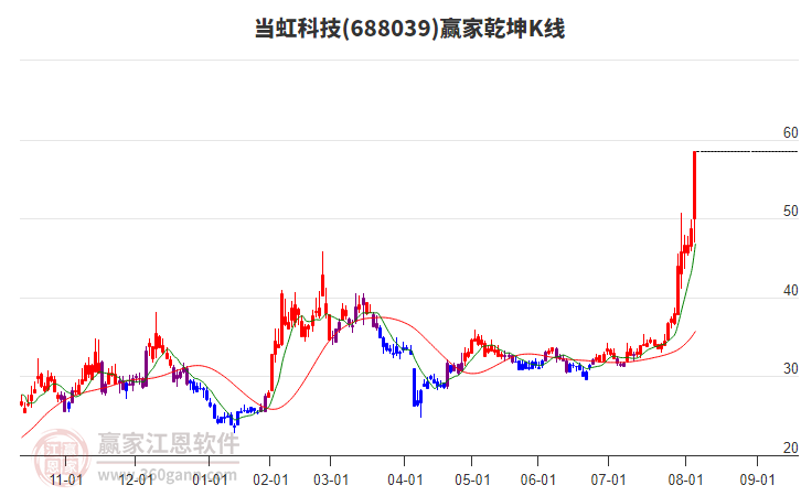 688039當(dāng)虹科技贏家乾坤K線(xiàn)工具