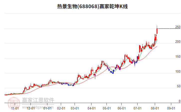 688068熱景生物贏家乾坤K線工具