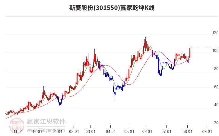 301550斯菱股份贏家乾坤K線工具