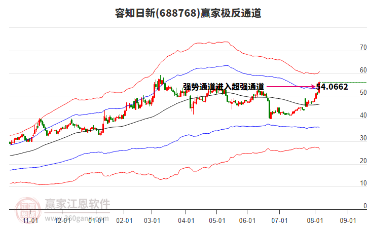 688768容知日新贏家極反通道工具