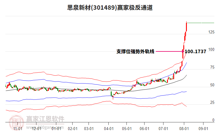 301489思泉新材贏家極反通道工具