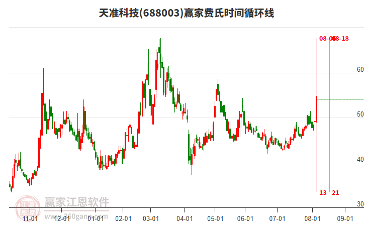 688003天準(zhǔn)科技費(fèi)氏時間循環(huán)線工具