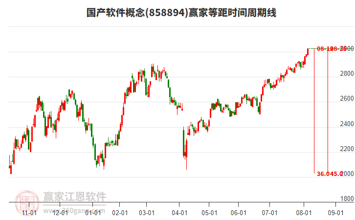 國(guó)產(chǎn)軟件概念等距時(shí)間周期線工具 國(guó)產(chǎn)軟件概念等距時(shí)間周期線工具