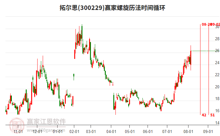 300229拓爾思螺旋歷法時間循環(huán)工具